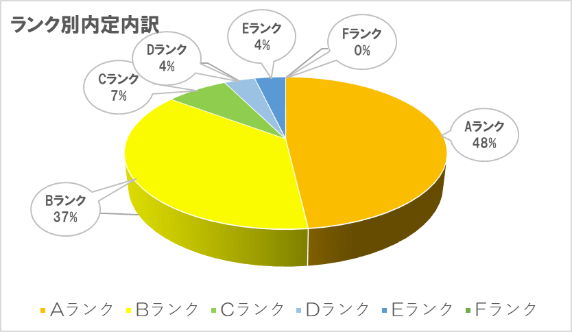本田技研工業　ランク別内定内訳